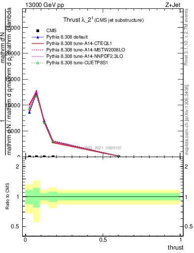 Plot of j.thrust in 13000 GeV pp collisions