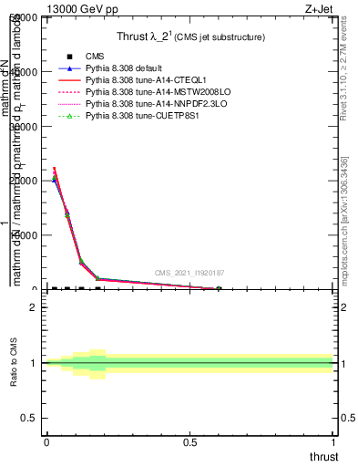 Plot of j.thrust in 13000 GeV pp collisions