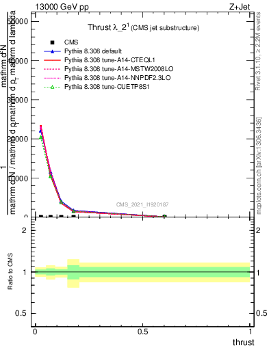 Plot of j.thrust in 13000 GeV pp collisions