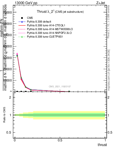 Plot of j.thrust in 13000 GeV pp collisions