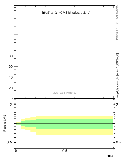 Plot of j.thrust in 13000 GeV pp collisions