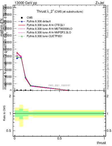 Plot of j.thrust in 13000 GeV pp collisions
