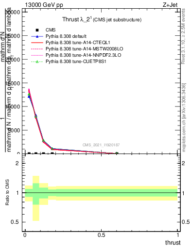 Plot of j.thrust in 13000 GeV pp collisions
