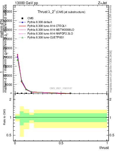 Plot of j.thrust in 13000 GeV pp collisions