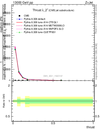 Plot of j.thrust in 13000 GeV pp collisions
