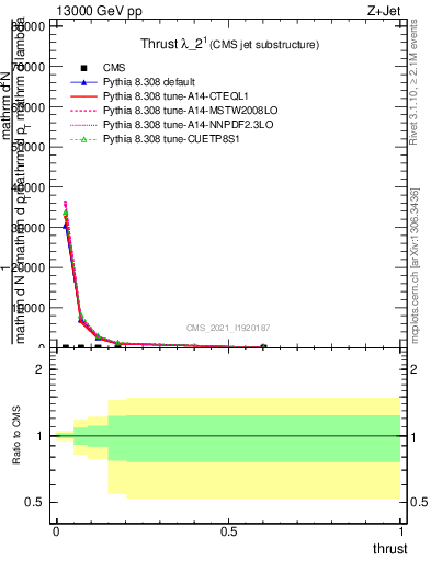 Plot of j.thrust in 13000 GeV pp collisions