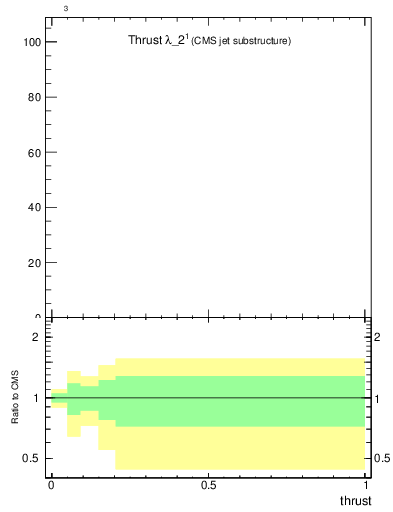 Plot of j.thrust in 13000 GeV pp collisions