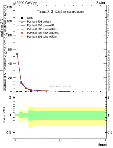 Plot of j.thrust in 13000 GeV pp collisions