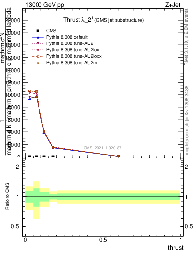 Plot of j.thrust in 13000 GeV pp collisions