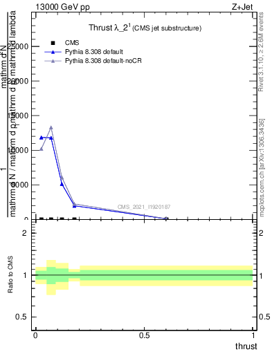Plot of j.thrust in 13000 GeV pp collisions