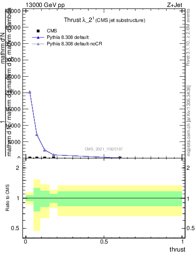 Plot of j.thrust in 13000 GeV pp collisions