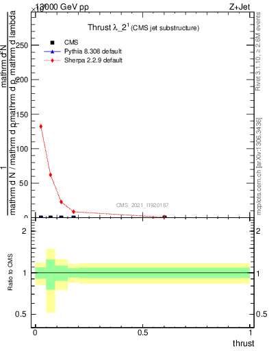 Plot of j.thrust in 13000 GeV pp collisions