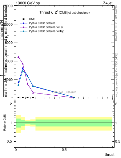 Plot of j.thrust in 13000 GeV pp collisions