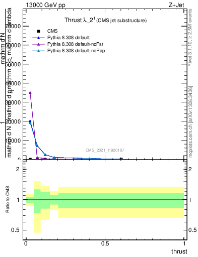 Plot of j.thrust in 13000 GeV pp collisions