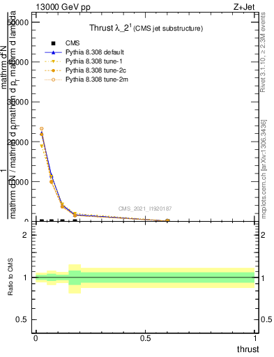 Plot of j.thrust in 13000 GeV pp collisions