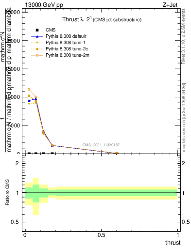 Plot of j.thrust in 13000 GeV pp collisions
