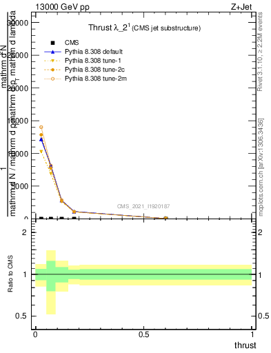 Plot of j.thrust in 13000 GeV pp collisions