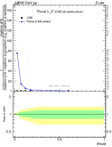 Plot of j.thrust in 13000 GeV pp collisions