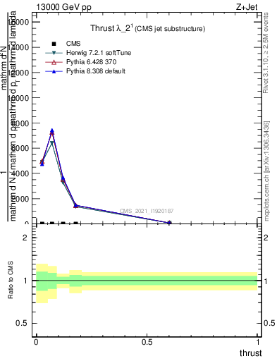 Plot of j.thrust in 13000 GeV pp collisions