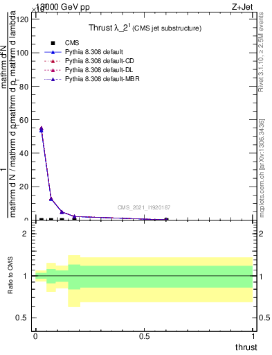 Plot of j.thrust in 13000 GeV pp collisions