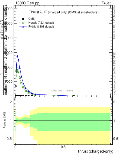 Plot of j.thrust.c in 13000 GeV pp collisions