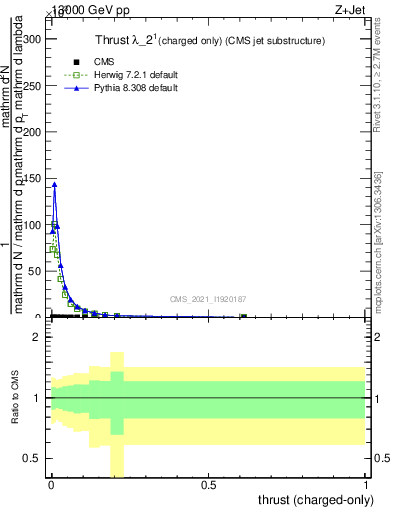 Plot of j.thrust.c in 13000 GeV pp collisions