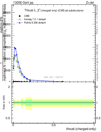 Plot of j.thrust.c in 13000 GeV pp collisions