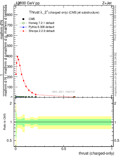 Plot of j.thrust.c in 13000 GeV pp collisions