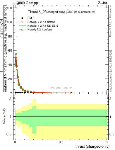 Plot of j.thrust.c in 13000 GeV pp collisions