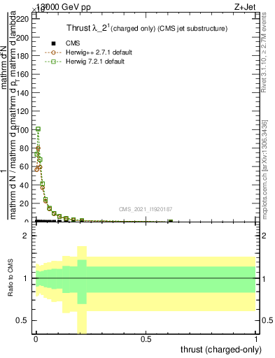 Plot of j.thrust.c in 13000 GeV pp collisions