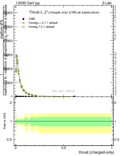 Plot of j.thrust.c in 13000 GeV pp collisions