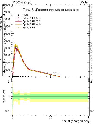 Plot of j.thrust.c in 13000 GeV pp collisions