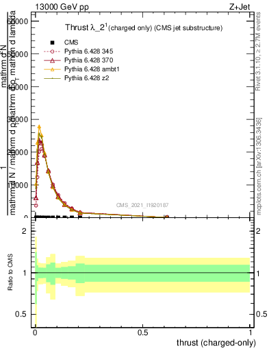 Plot of j.thrust.c in 13000 GeV pp collisions