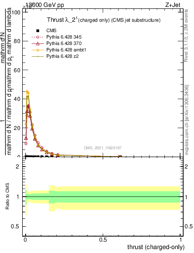 Plot of j.thrust.c in 13000 GeV pp collisions