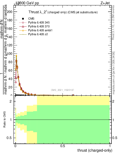 Plot of j.thrust.c in 13000 GeV pp collisions