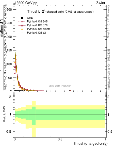 Plot of j.thrust.c in 13000 GeV pp collisions