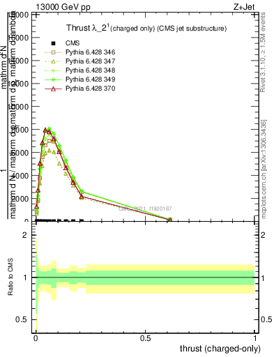 Plot of j.thrust.c in 13000 GeV pp collisions