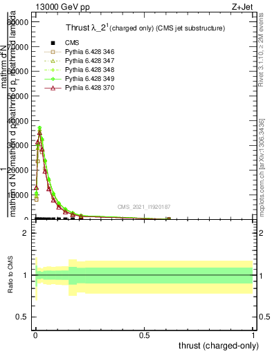Plot of j.thrust.c in 13000 GeV pp collisions