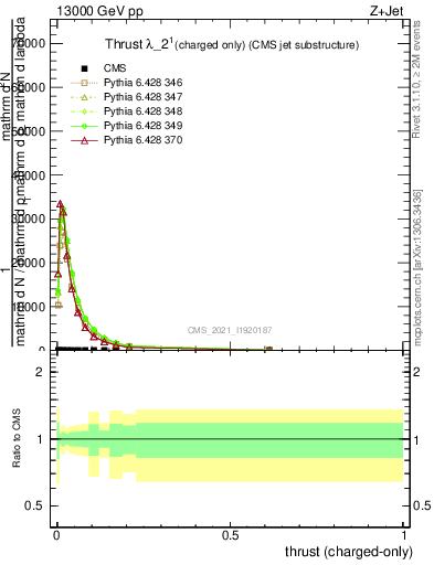 Plot of j.thrust.c in 13000 GeV pp collisions