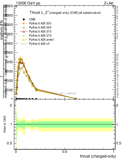 Plot of j.thrust.c in 13000 GeV pp collisions