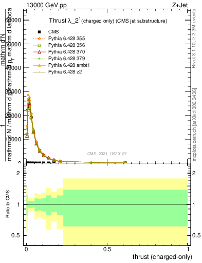Plot of j.thrust.c in 13000 GeV pp collisions