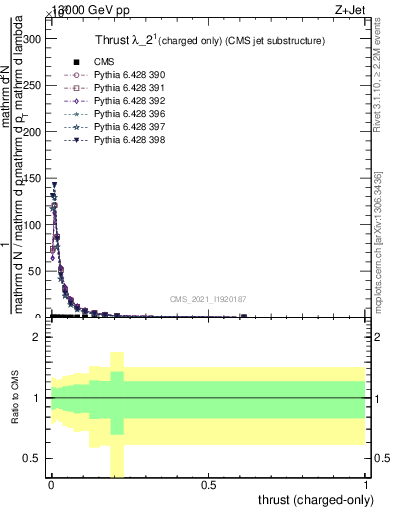 Plot of j.thrust.c in 13000 GeV pp collisions
