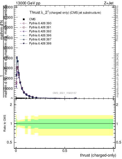 Plot of j.thrust.c in 13000 GeV pp collisions