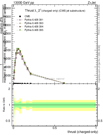 Plot of j.thrust.c in 13000 GeV pp collisions