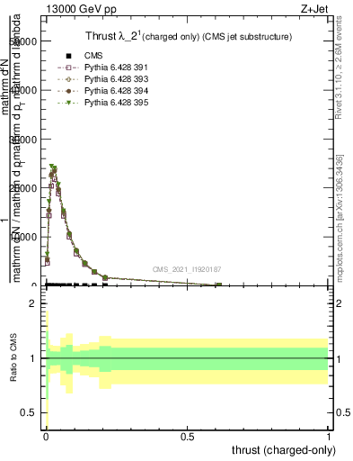 Plot of j.thrust.c in 13000 GeV pp collisions
