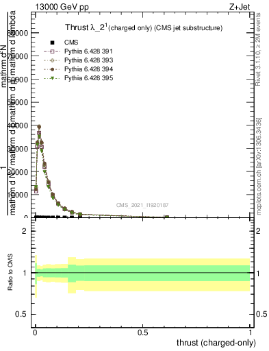 Plot of j.thrust.c in 13000 GeV pp collisions