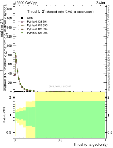 Plot of j.thrust.c in 13000 GeV pp collisions
