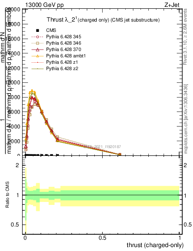 Plot of j.thrust.c in 13000 GeV pp collisions