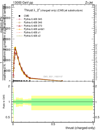 Plot of j.thrust.c in 13000 GeV pp collisions