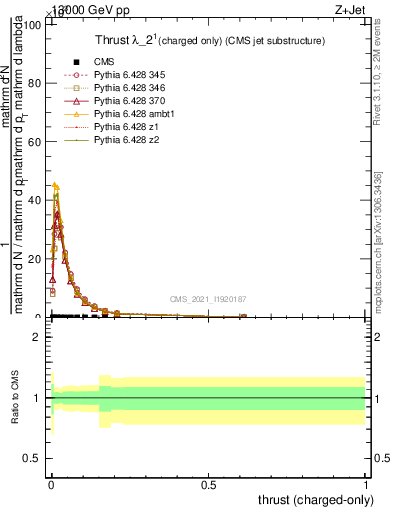 Plot of j.thrust.c in 13000 GeV pp collisions